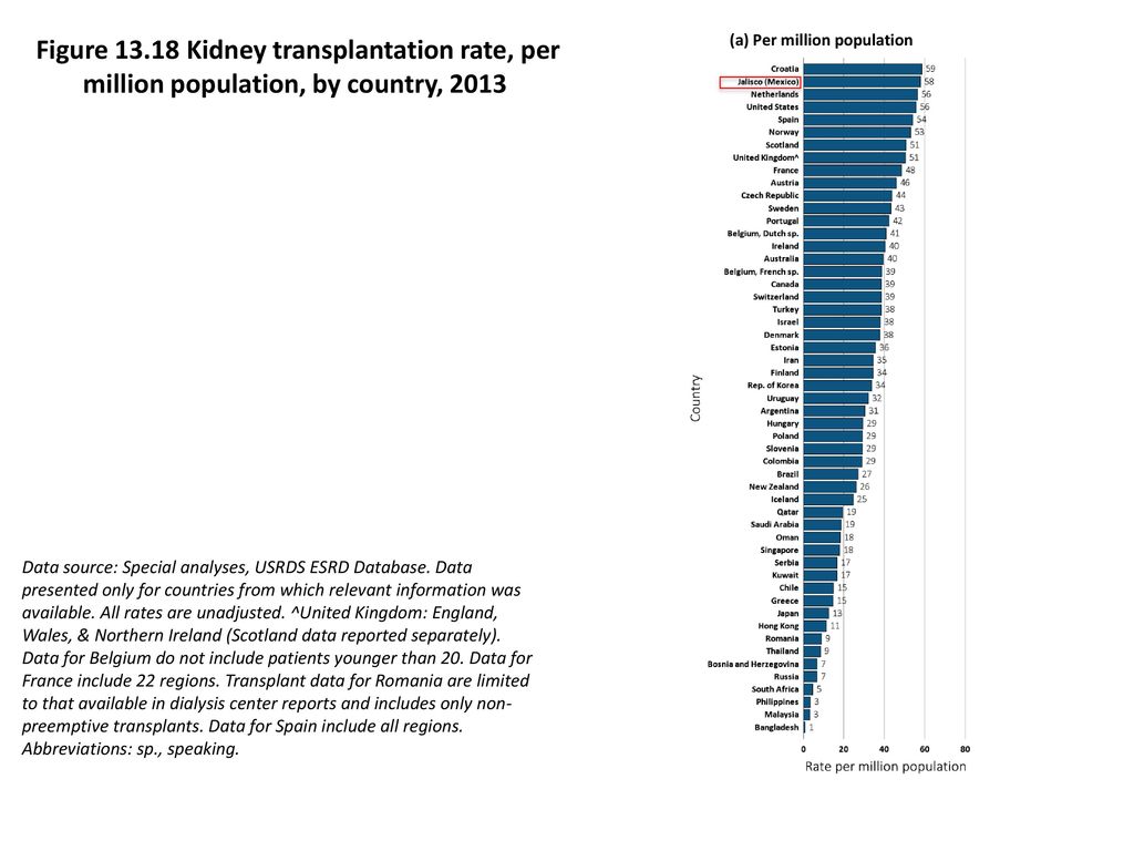 Figure Kidney transplantation rate, per million population, by country, 2013