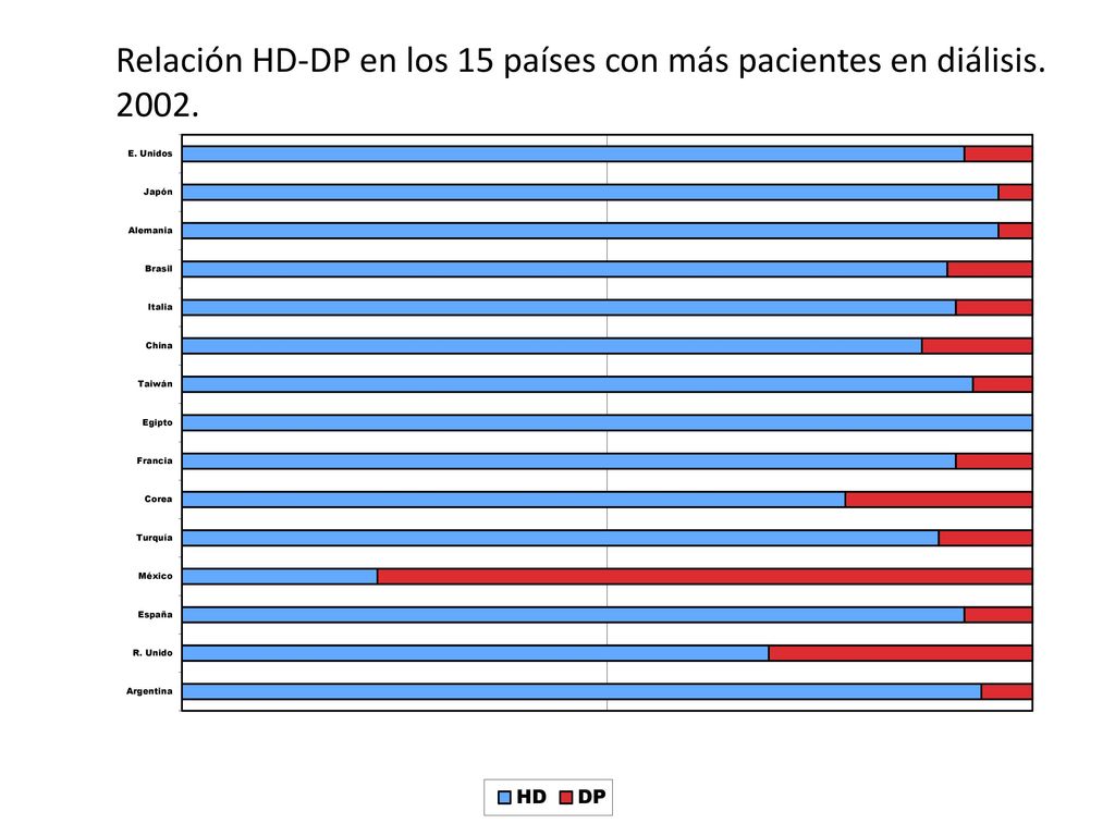 Relación HD-DP en los 15 países con más pacientes en diálisis.
