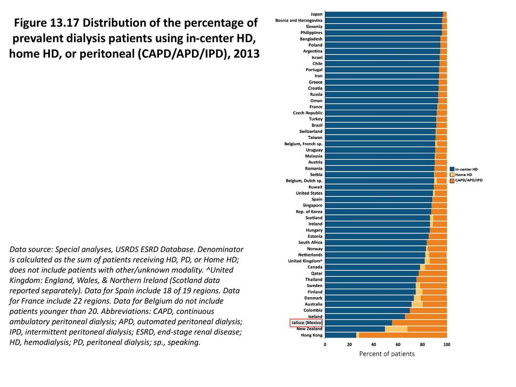 Figure Distribution of the percentage of prevalent dialysis patients using in-center HD, home HD, or peritoneal (CAPD/APD/IPD), 2013