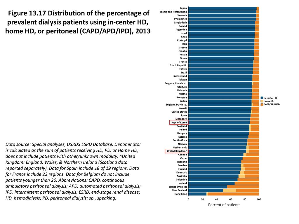 Figure Distribution of the percentage of prevalent dialysis patients using in-center HD, home HD, or peritoneal (CAPD/APD/IPD), 2013