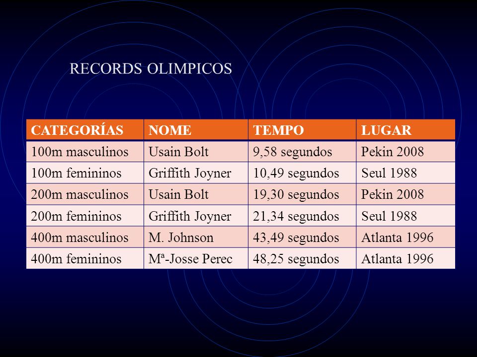 RECORDS OLIMPICOS CATEGORÍAS NOME TEMPO LUGAR 100m masculinos