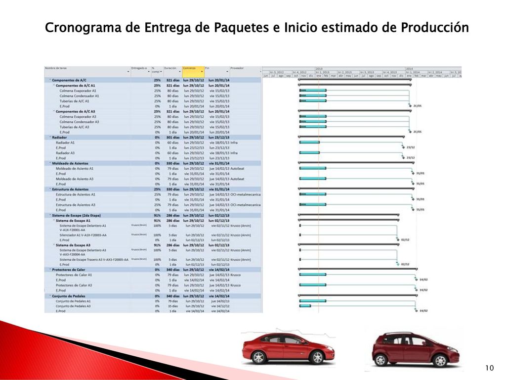 Cronograma de Entrega de Paquetes e Inicio estimado de Producción