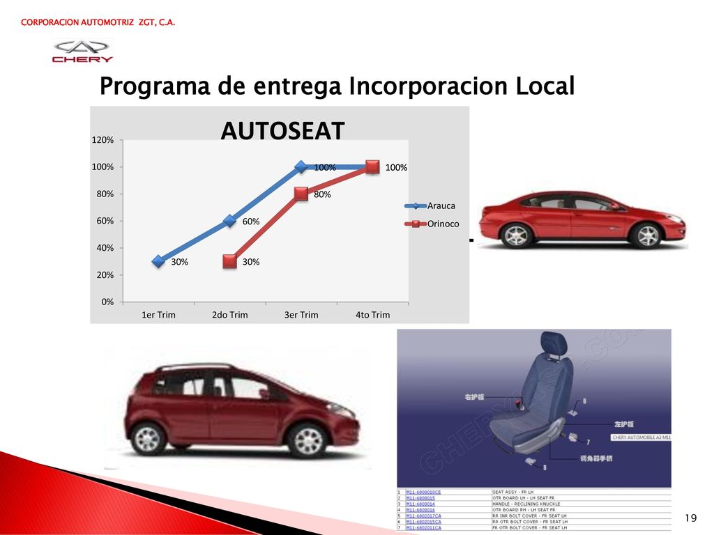 AUTOSEAT Programa de entrega Incorporacion Local