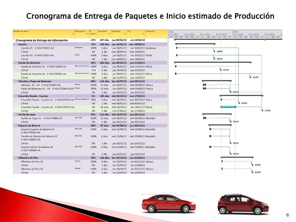Cronograma de Entrega de Paquetes e Inicio estimado de Producción