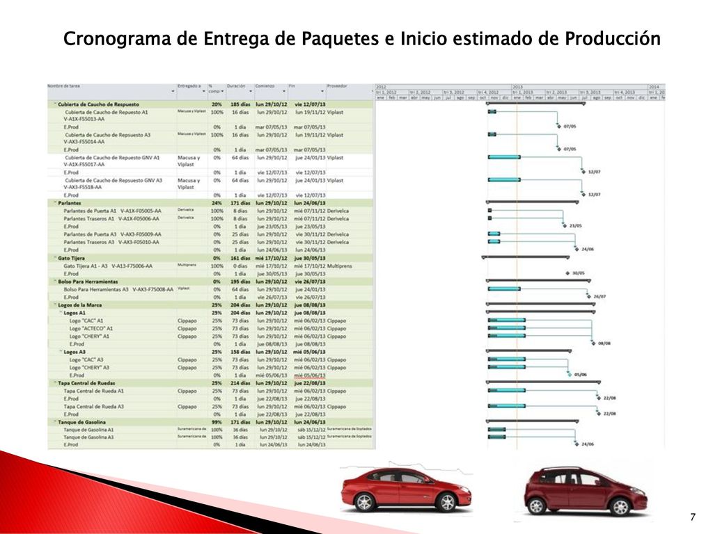 Cronograma de Entrega de Paquetes e Inicio estimado de Producción