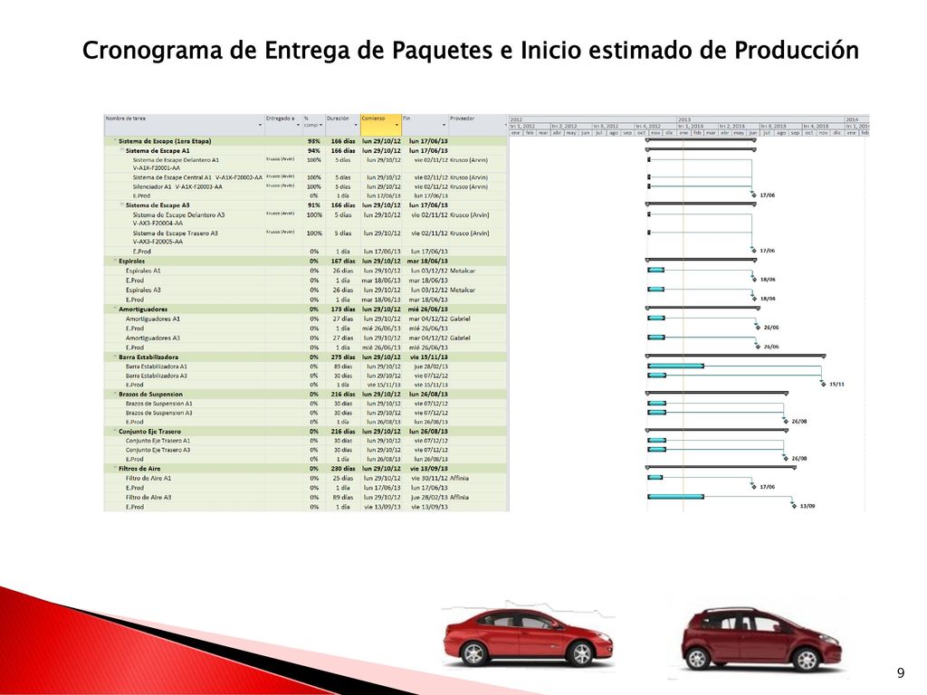 Cronograma de Entrega de Paquetes e Inicio estimado de Producción