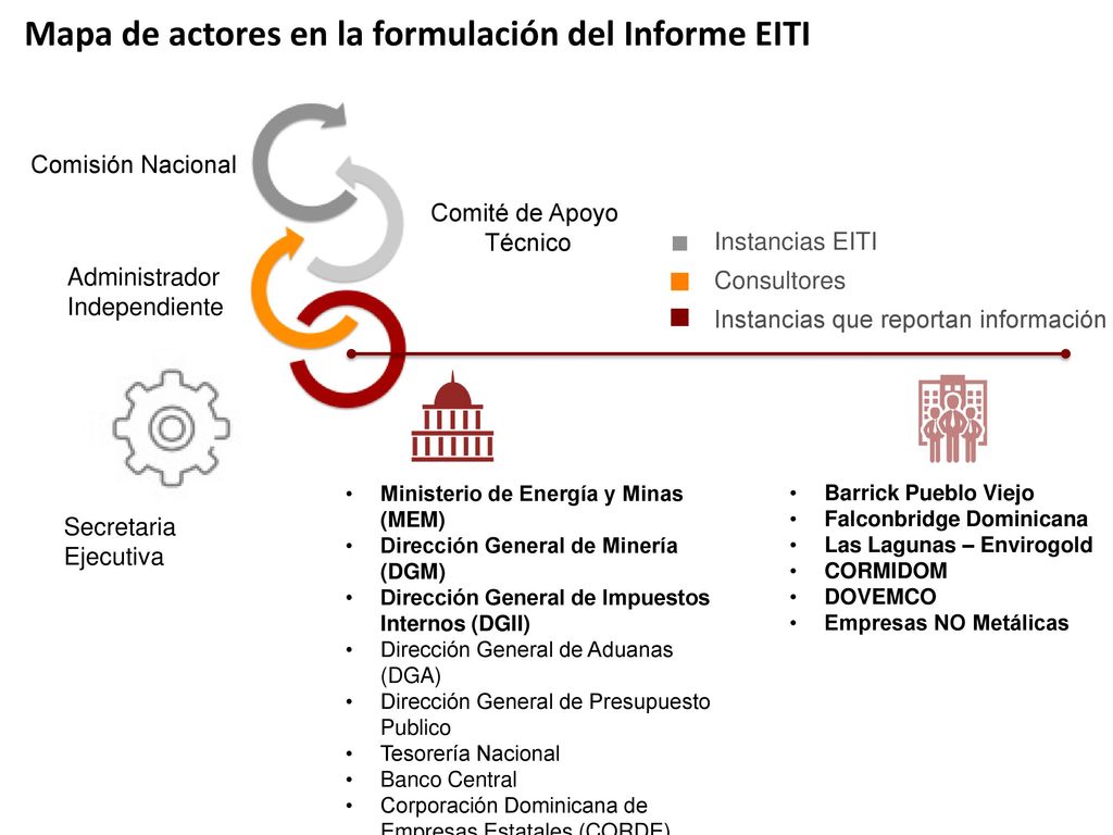 Mapa de actores en la formulación del Informe EITI