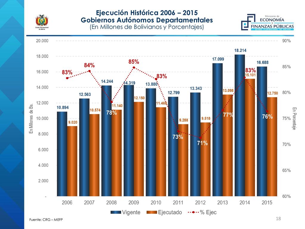 Ejecución Histórica 2006 – 2015 Gobiernos Autónomos Departamentales (En Millones de Bolivianos y Porcentajes)