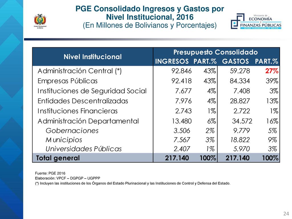PGE Consolidado Ingresos y Gastos por Nivel Institucional, 2016 (En Millones de Bolivianos y Porcentajes)