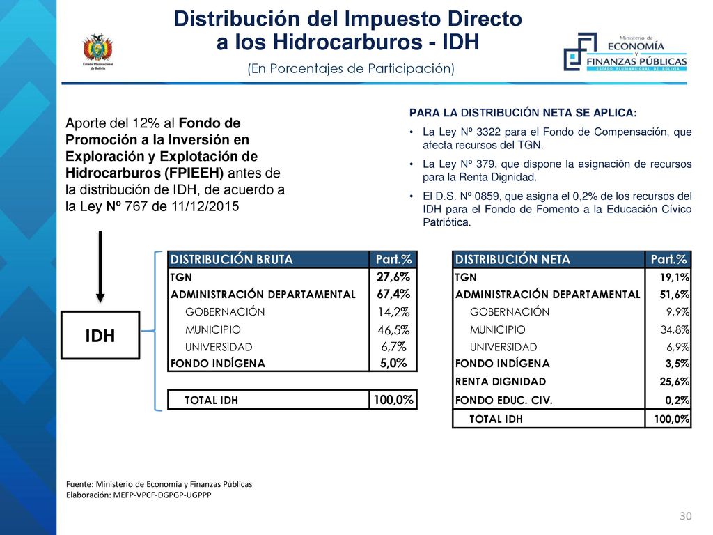 Distribución del Impuesto Directo a los Hidrocarburos - IDH (En Porcentajes de Participación)