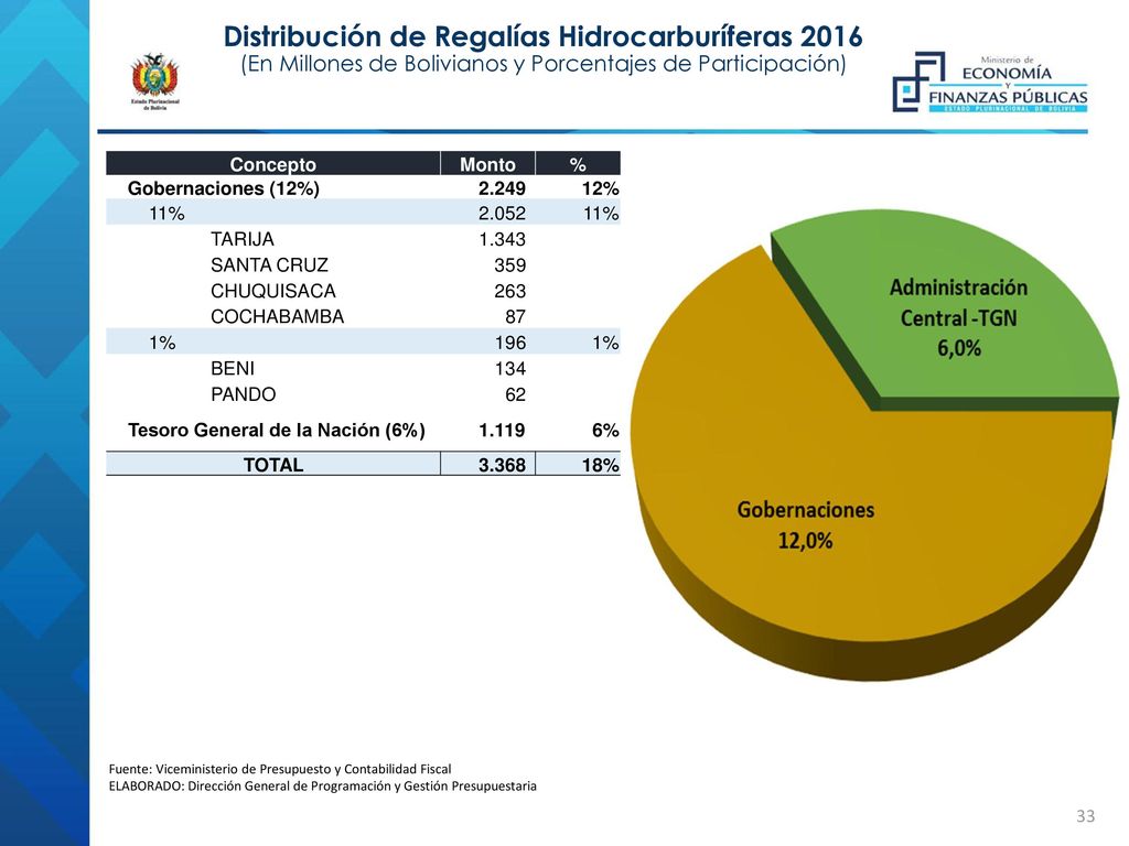 Distribución de Regalías Hidrocarburíferas 2016 (En Millones de Bolivianos y Porcentajes de Participación)