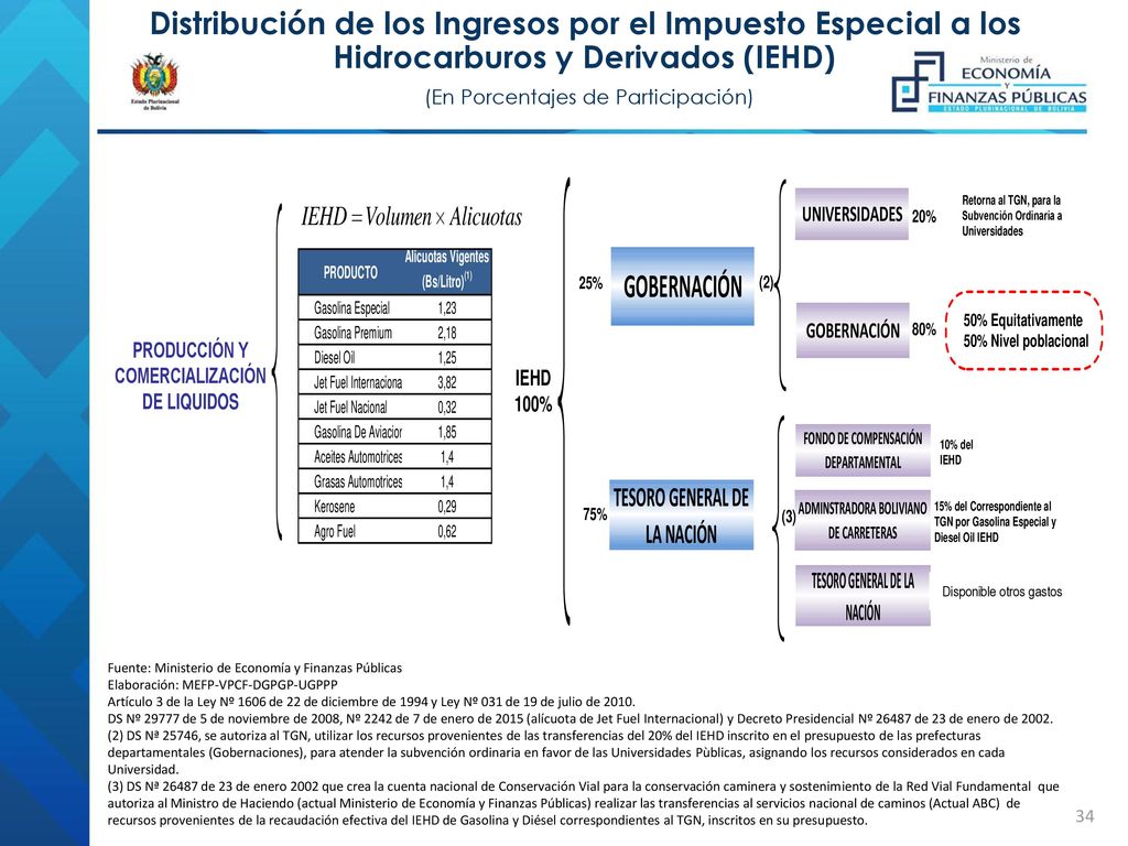 Distribución de los Ingresos por el Impuesto Especial a los Hidrocarburos y Derivados (IEHD) (En Porcentajes de Participación)