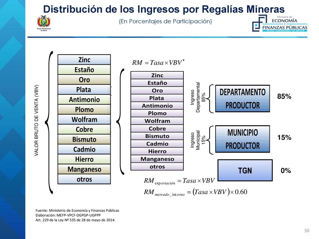 Distribución de los Ingresos por Regalías Mineras (En Porcentajes de Participación)