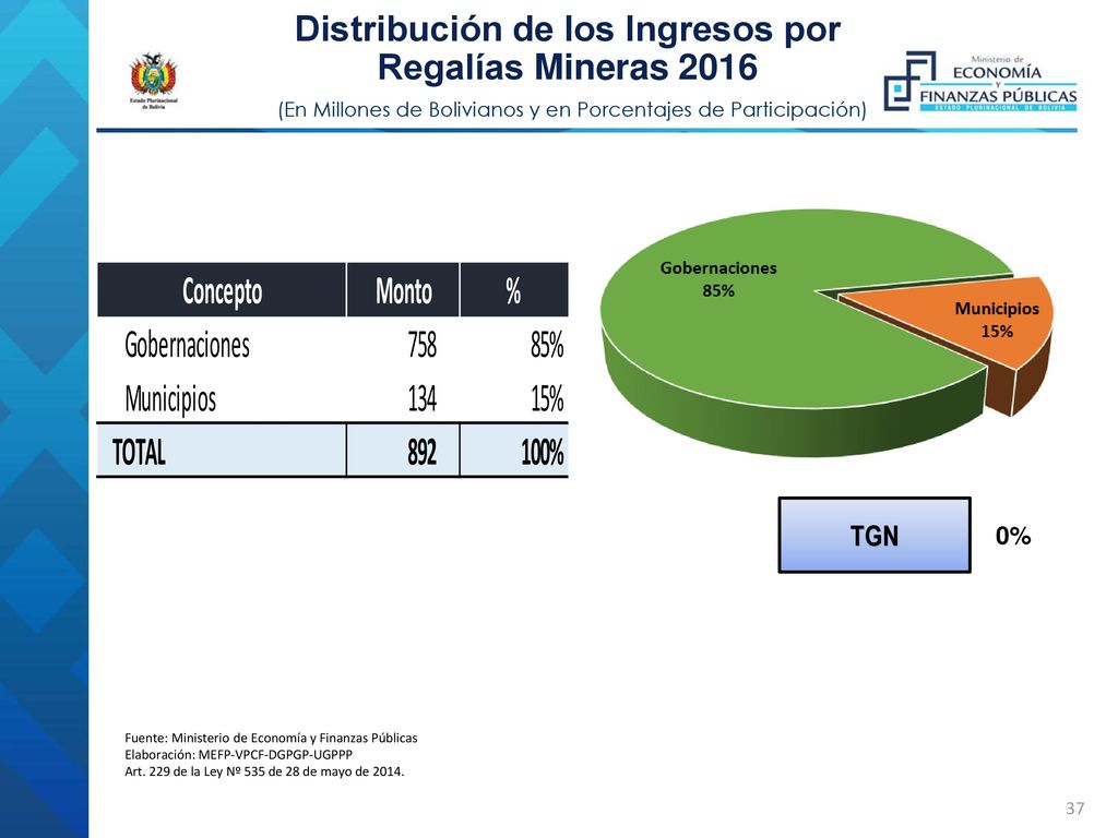 Distribución de los Ingresos por Regalías Mineras 2016 (En Millones de Bolivianos y en Porcentajes de Participación)