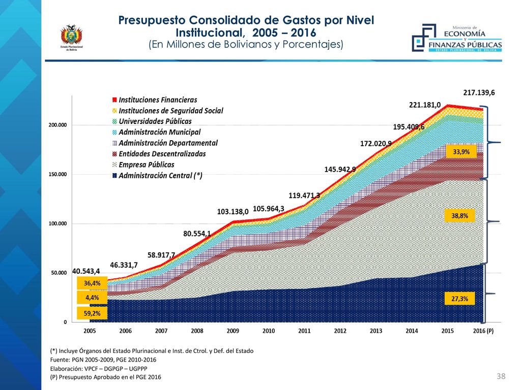 Presupuesto Consolidado de Gastos por Nivel Institucional, 2005 – 2016 (En Millones de Bolivianos y Porcentajes)