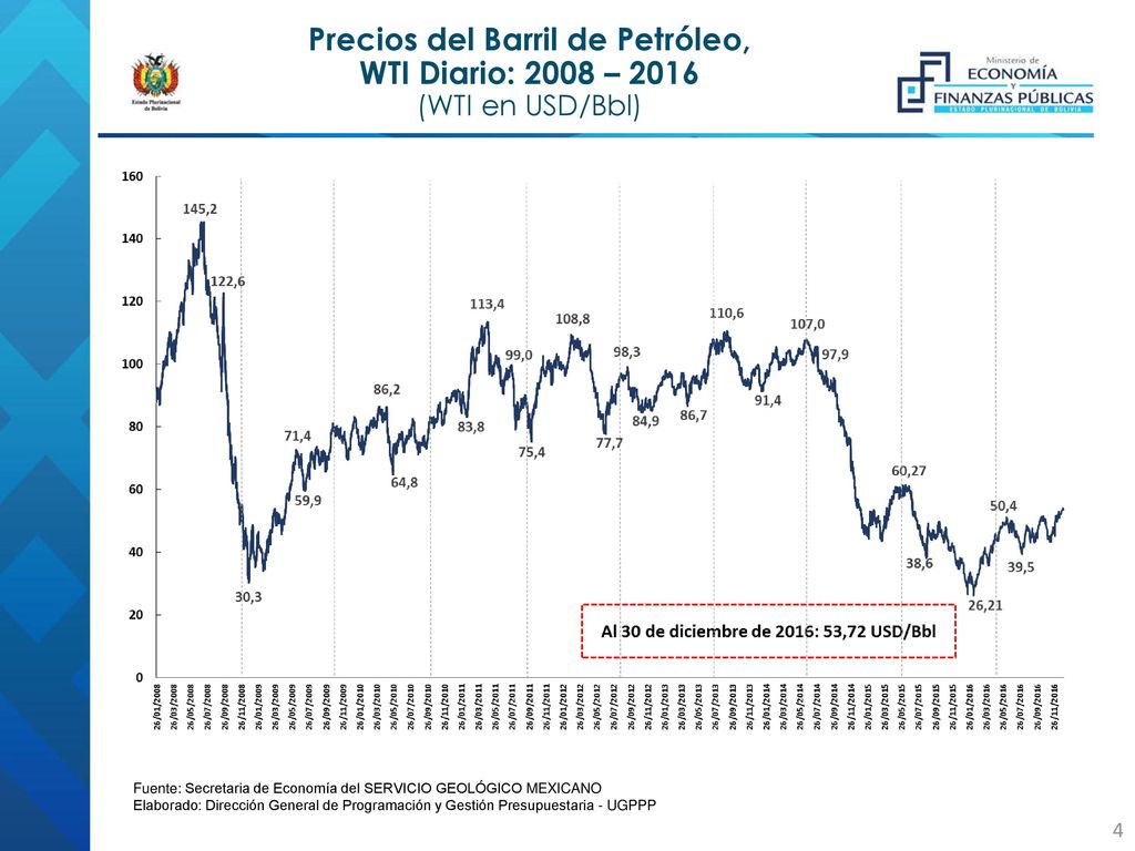 Precios del Barril de Petróleo, WTI Diario: 2008 – 2016 (WTI en USD/Bbl)
