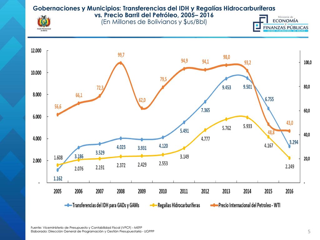 Gobernaciones y Municipios: Transferencias del IDH y Regalías Hidrocarburíferas vs. Precio Barril del Petróleo, 2005– 2016 (En Millones de Bolivianos y $us/Bbl)