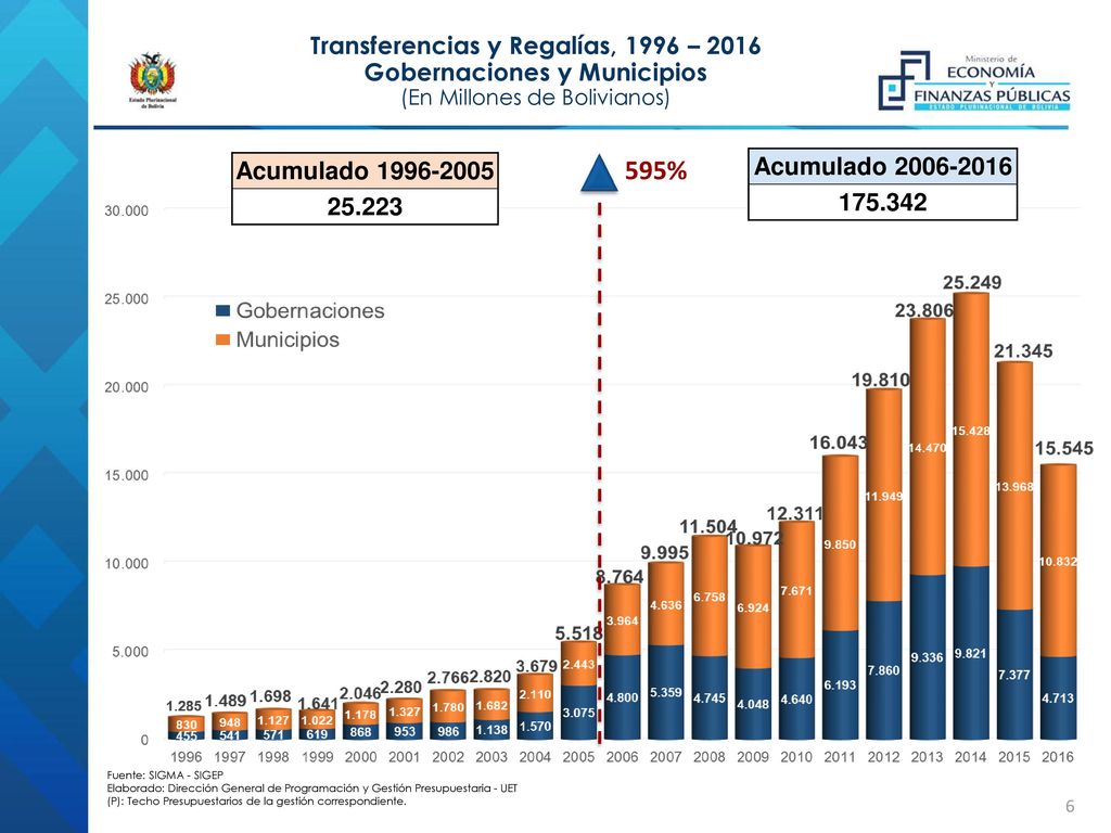 Transferencias y Regalías, 1996 – 2016 Gobernaciones y Municipios (En Millones de Bolivianos)