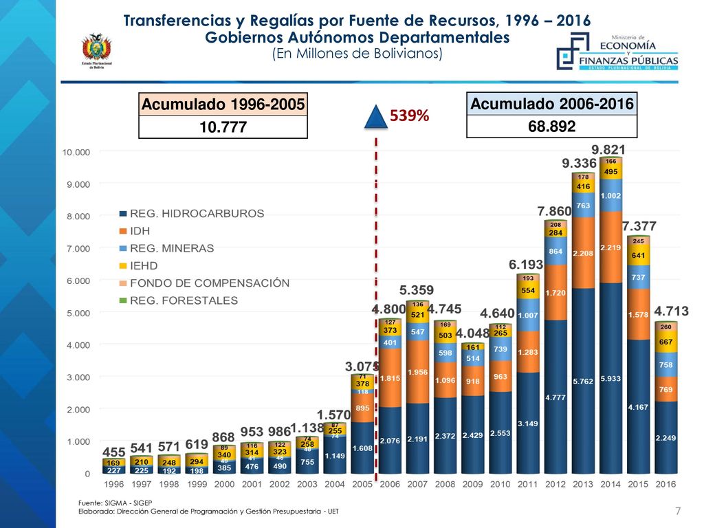Transferencias y Regalías por Fuente de Recursos, 1996 – 2016 Gobiernos Autónomos Departamentales (En Millones de Bolivianos)