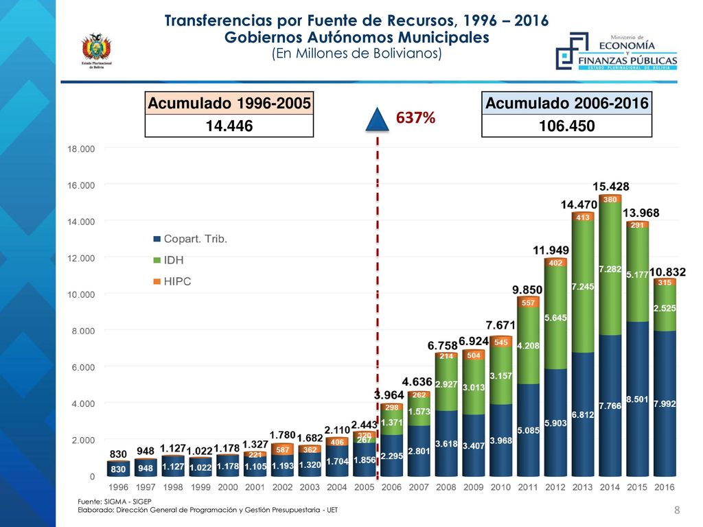 Transferencias por Fuente de Recursos, 1996 – 2016 Gobiernos Autónomos Municipales (En Millones de Bolivianos)
