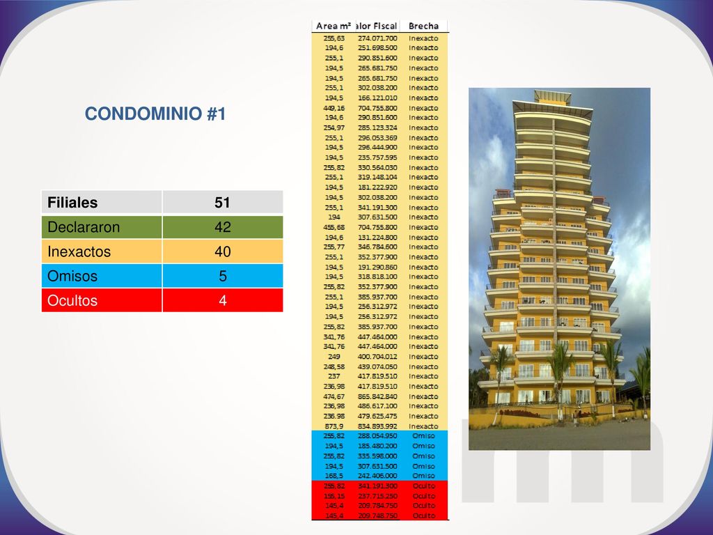 CONDOMINIO #1 Filiales 51 Declararon 42 Inexactos 40 Omisos 5 Ocultos