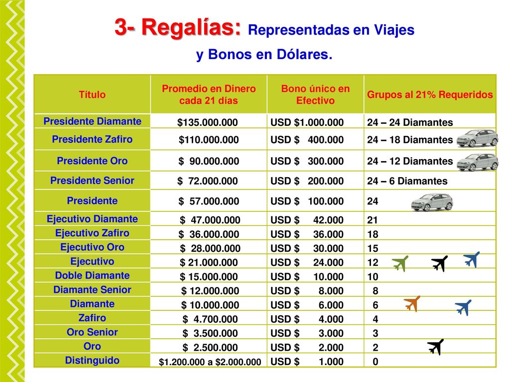 3- Regalías: Representadas en Viajes Promedio en Dinero cada 21 días