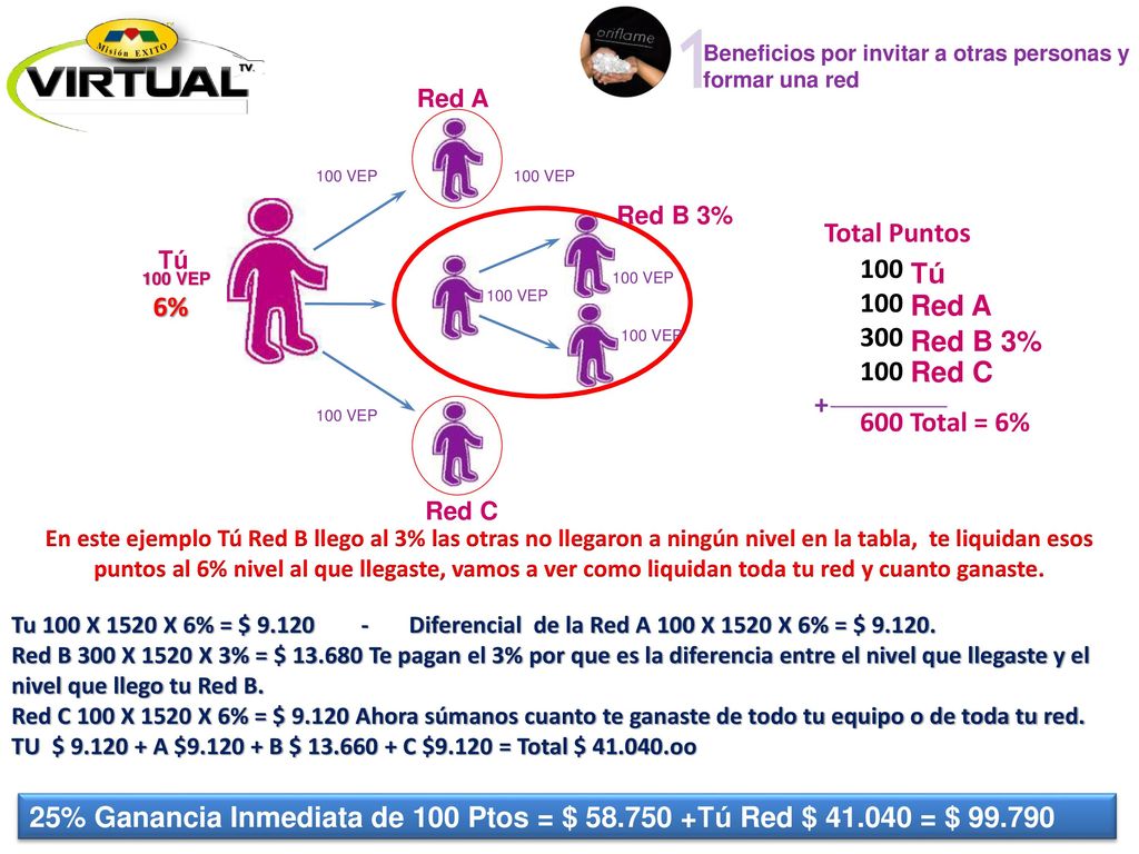 Total Puntos 100 Tú 300 6% Red A Red B 3% Red C Total = 6%