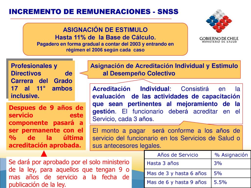 ASIGNACIÓN DE ESTIMULO Hasta 11% de la Base de Cálculo.