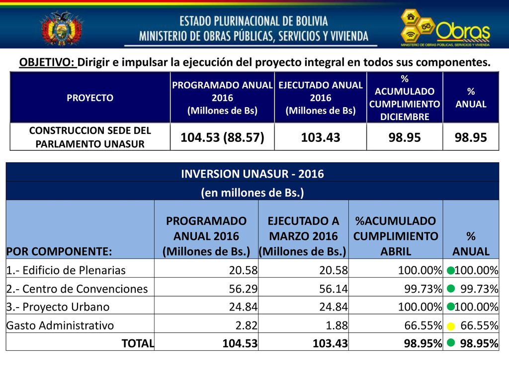 OBJETIVO: Dirigir e impulsar la ejecución del proyecto integral en todos sus componentes.