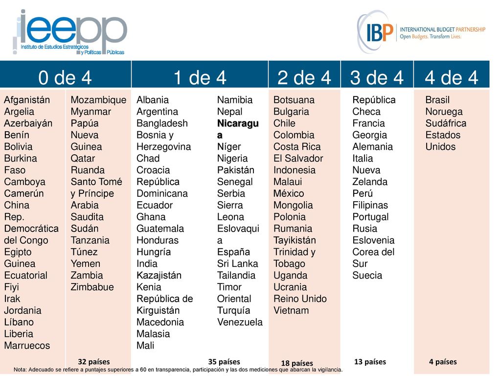 0 de 4 1 de 4 2 de 4 3 de 4 4 de 4 Afganistán Argelia Azerbaiyán Benín