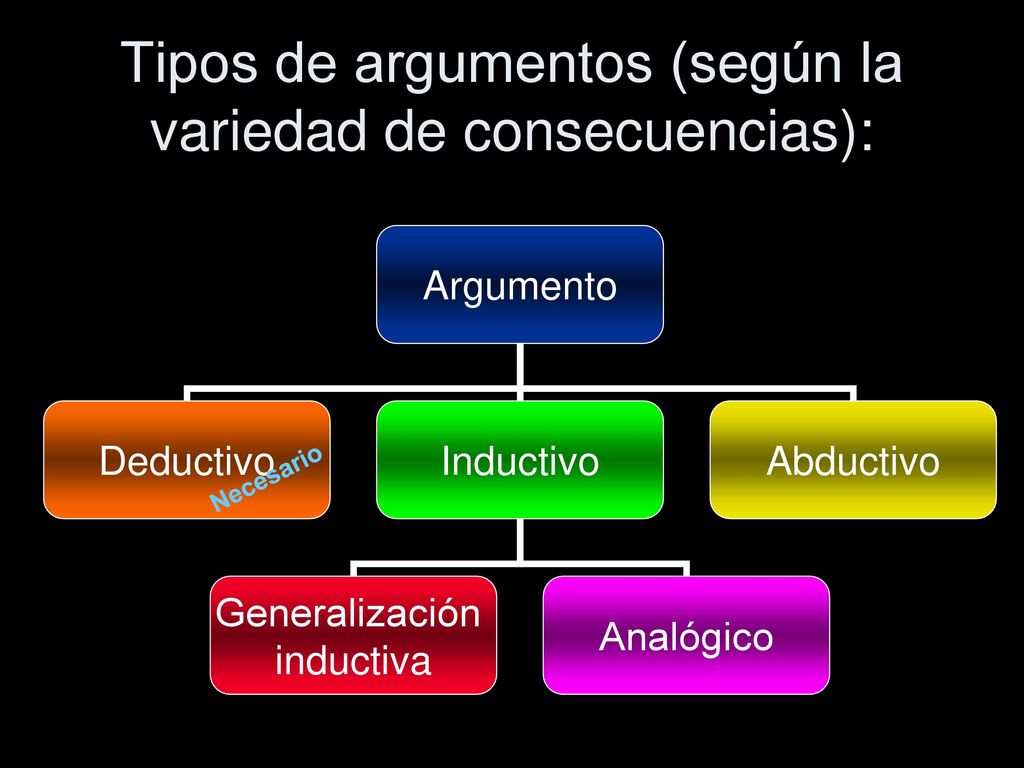 Tipos de argumentos (según la variedad de consecuencias):