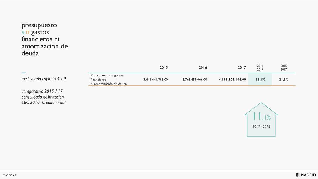 11,1% presupuesto sin gastos financieros ni amortización de deuda