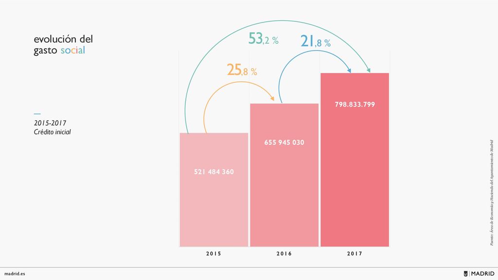 53,2 % 21,8 % 25,8 % evolución del gasto social