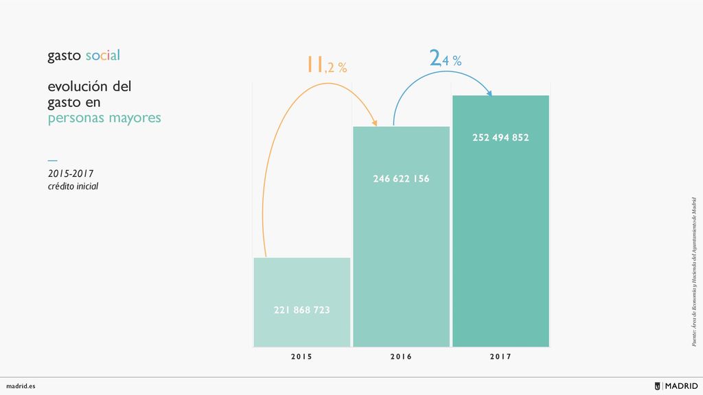 2,4 % evolución del gasto en personas mayores 11,2 %