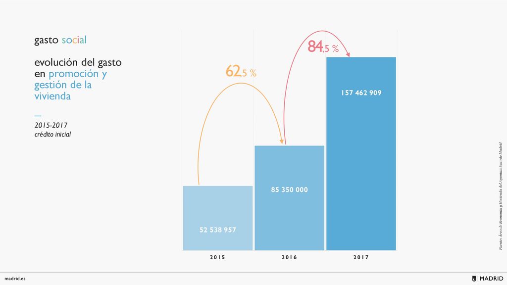 evolución del gasto en promoción y gestión de la vivienda