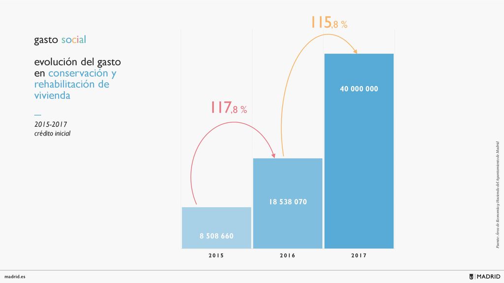 115,8 % evolución del gasto en conservación y rehabilitación de vivienda 117,8 %