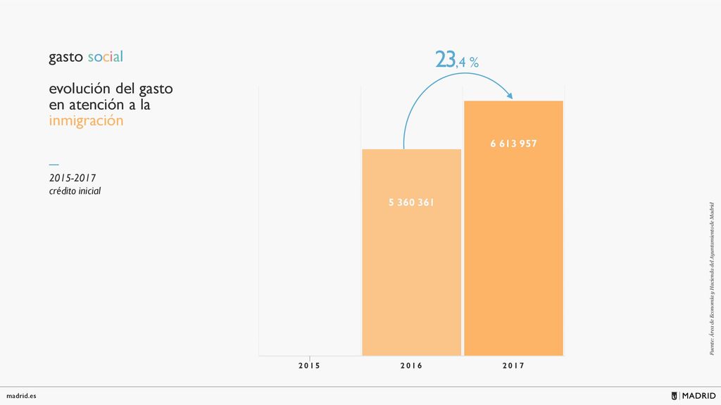 23,4 % evolución del gasto en atención a la inmigración