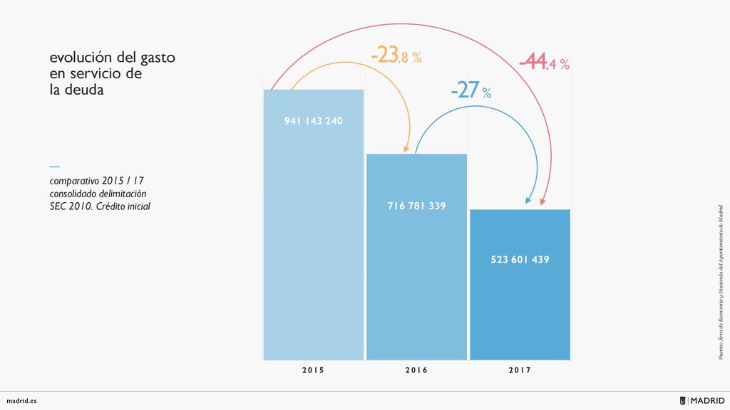 -23,8 % -44,4 % -27 % evolución del gasto en servicio de la deuda