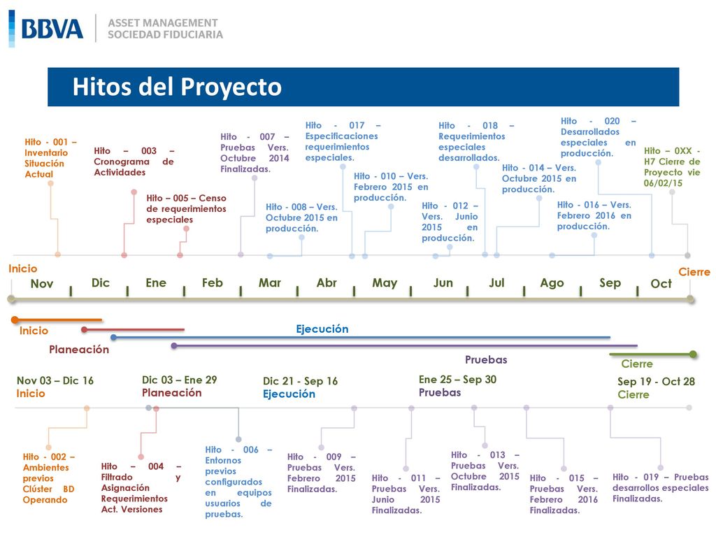 Hitos del Proyecto Nov Dic Ene Feb Mar Abr May Jun Jul Ago Sep Oct