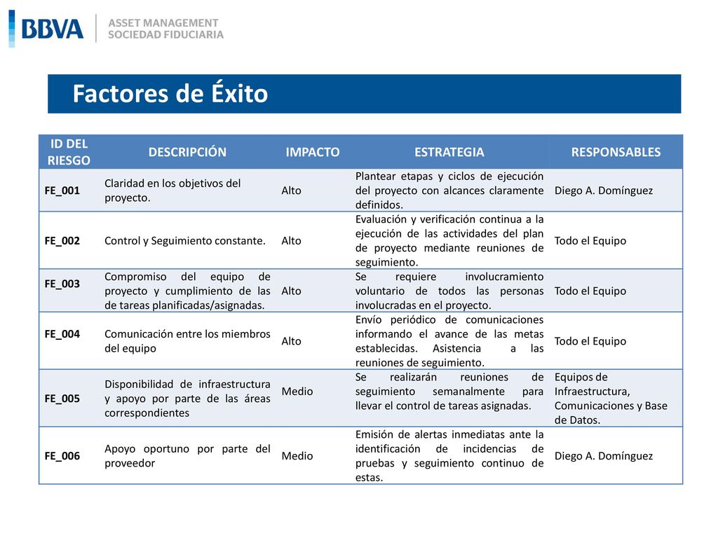 Factores de Éxito ID DEL RIESGO DESCRIPCIÓN IMPACTO ESTRATEGIA