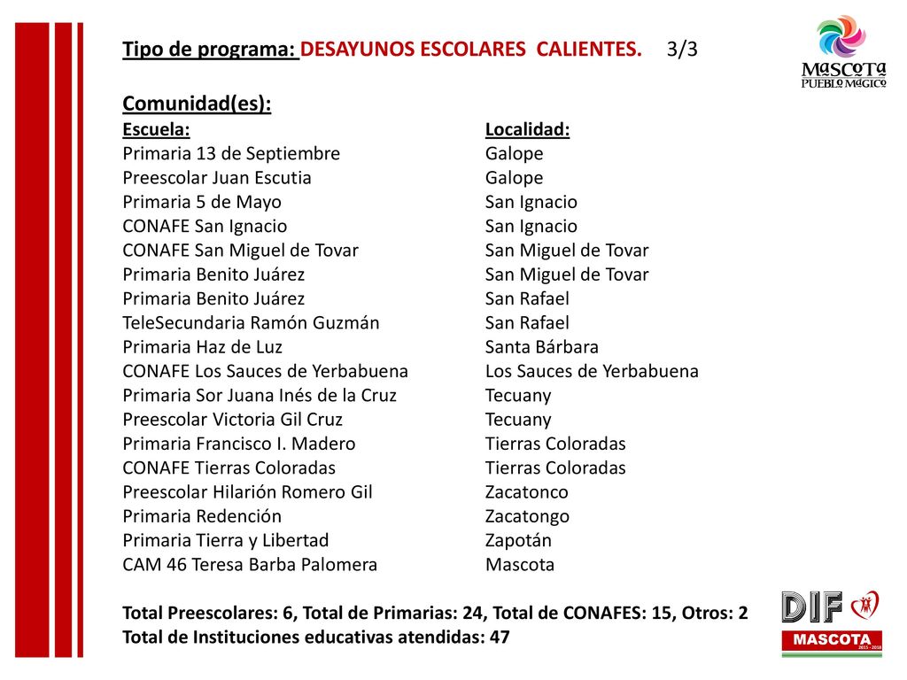 Tipo de programa: DESAYUNOS ESCOLARES CALIENTES. Comunidad(es): 3/3