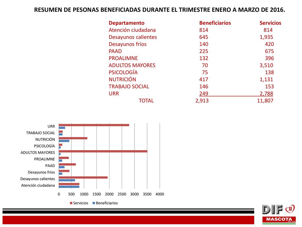 RESUMEN DE PESONAS BENEFICIADAS DURANTE EL TRIMESTRE ENERO A MARZO DE 2016.
