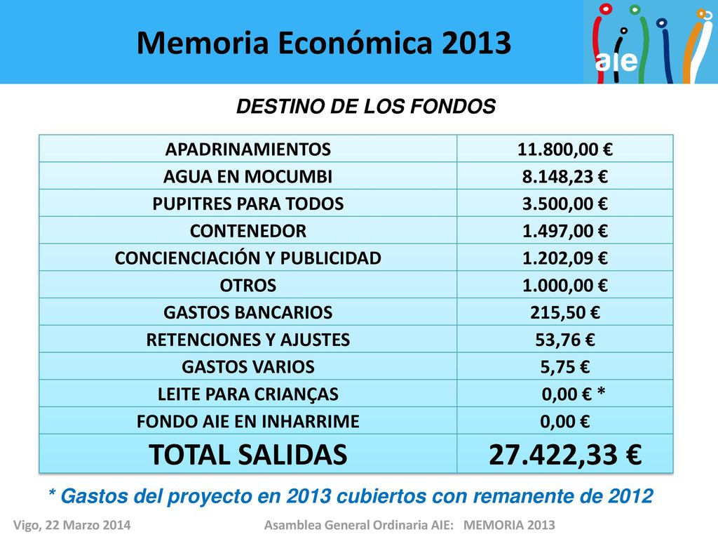 Memoria Económica 2013 TOTAL SALIDAS ,33 € DESTINO DE LOS FONDOS