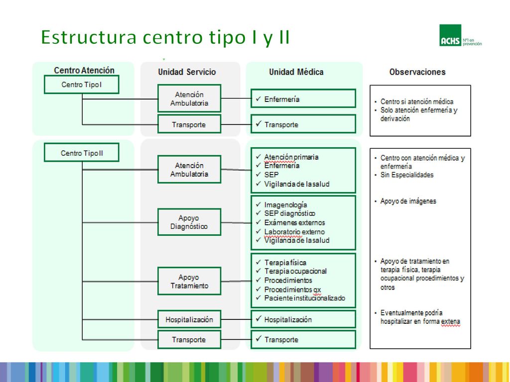 Estructura centro tipo I y II
