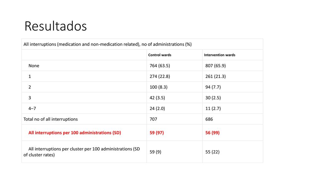 Resultados All interruptions (medication and non-medication related), no of administrations (%) Control wards.
