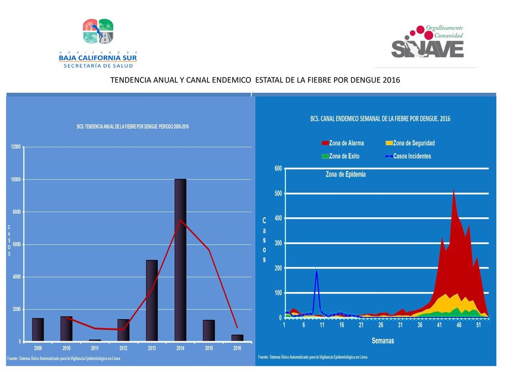 TENDENCIA ANUAL Y CANAL ENDEMICO ESTATAL DE LA FIEBRE POR DENGUE 2016