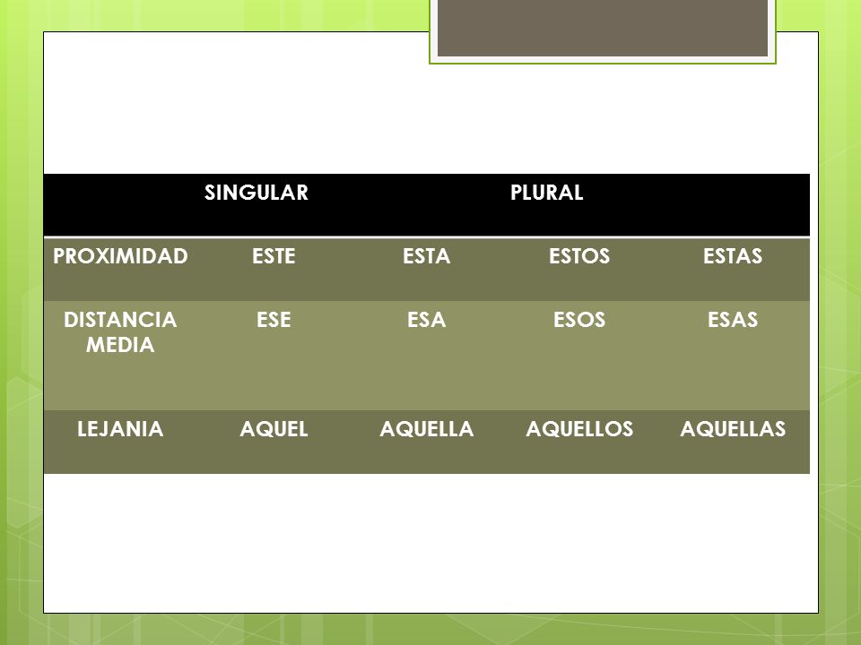 SINGULAR PLURAL. PROXIMIDAD. ESTE. ESTA. ESTOS. ESTAS. DISTANCIA MEDIA. ESE. ESA. ESOS. ESAS.