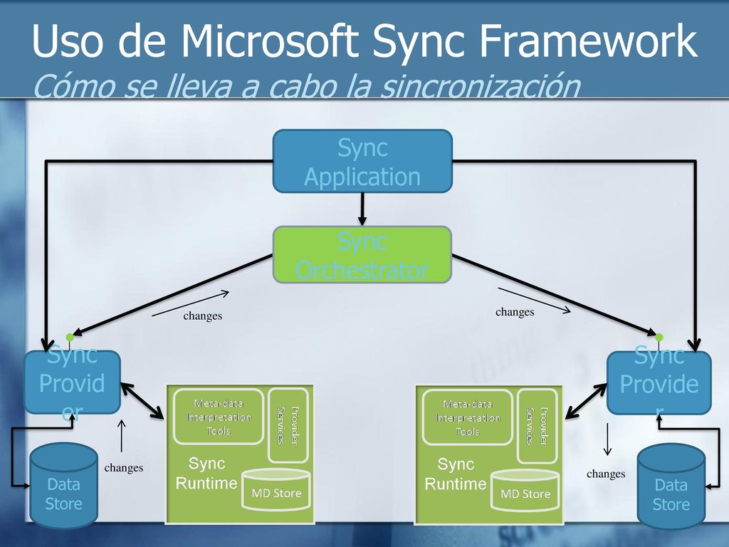 Uso de Microsoft Sync Framework Cómo se lleva a cabo la sincronización