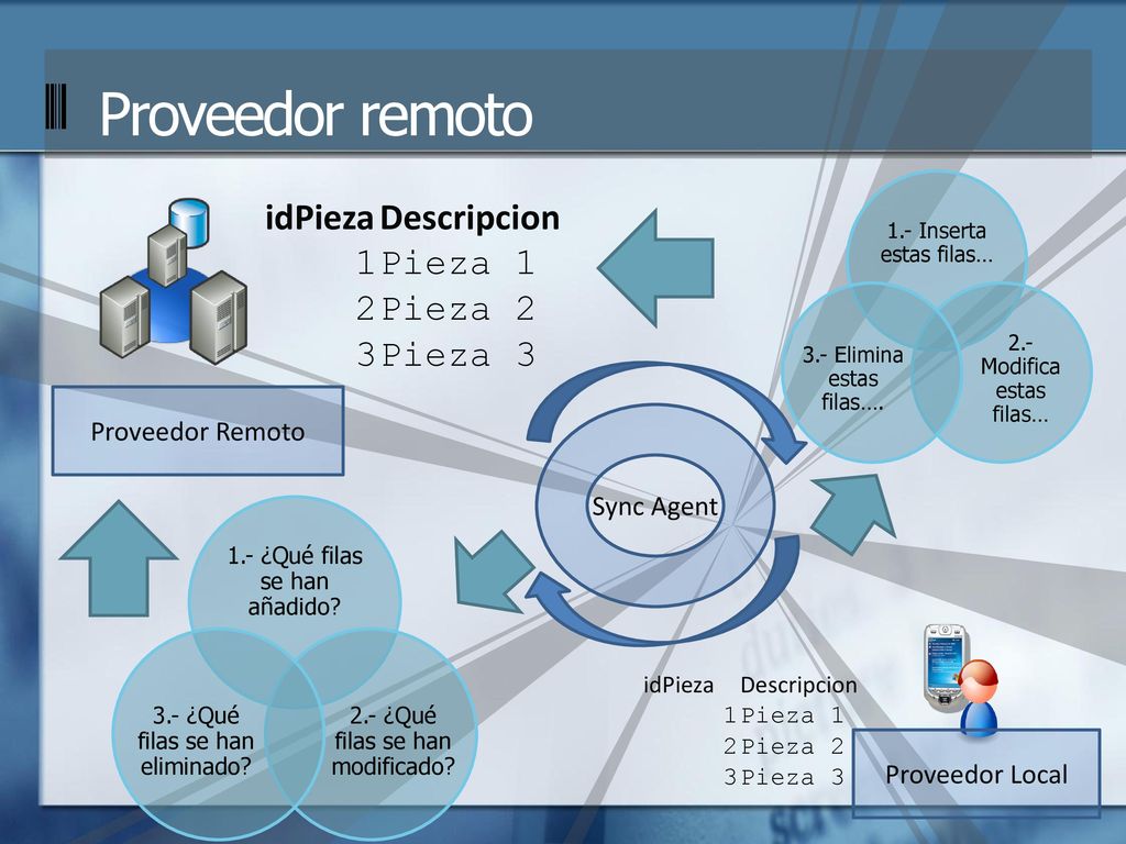Proveedor remoto idPieza Descripcion 1 Pieza 1 2 Pieza 2 3 Pieza 3