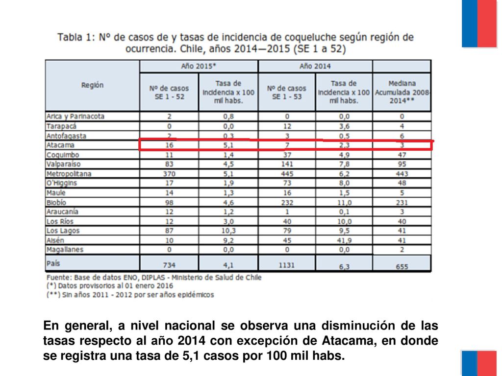En general, a nivel nacional se observa una disminución de las tasas respecto al año 2014 con excepción de Atacama, en donde se registra una tasa de 5,1 casos por 100 mil habs.